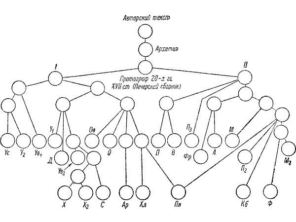 Послания Ивана Грозного (Лихачев Д.С., Лурье Я.С.)